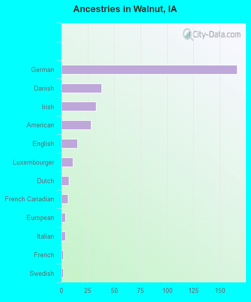 Ancestries in Walnut, IA