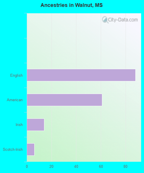 Ancestries in Walnut, MS