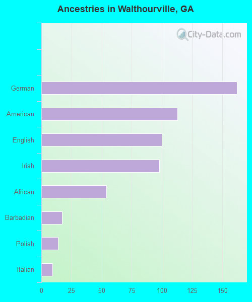 Ancestries in Walthourville, GA