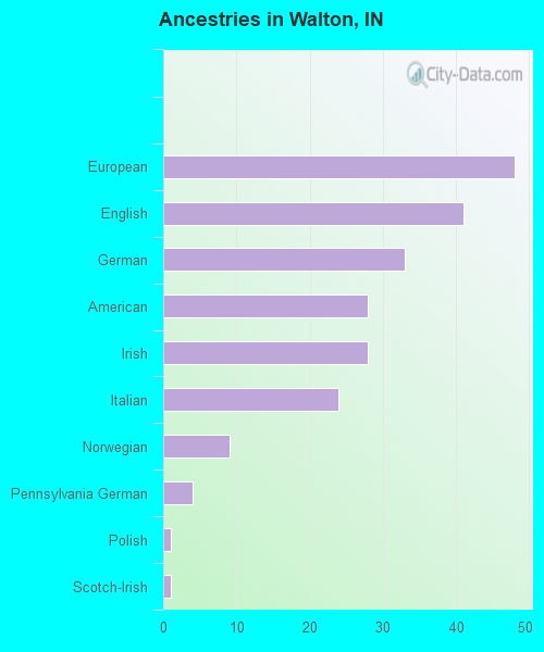 Ancestries in Walton, IN