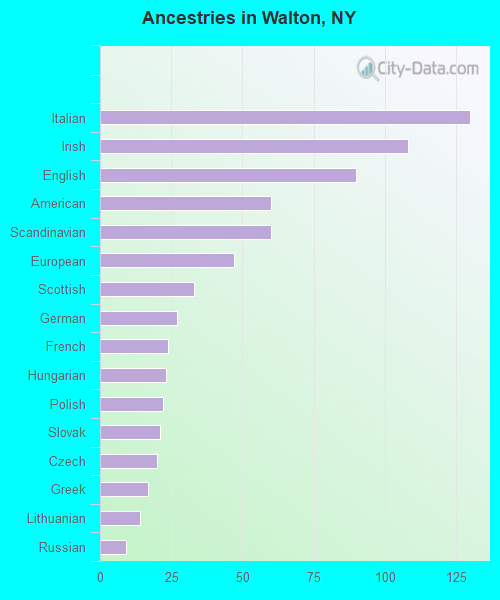 Walton, NY (New York) Houses, Apartments, Rent, Mortgage Status, Home and Condo Value Estimator
