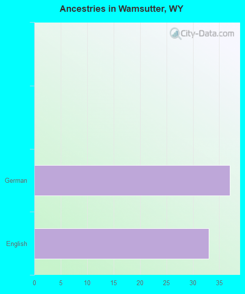 Ancestries in Wamsutter, WY