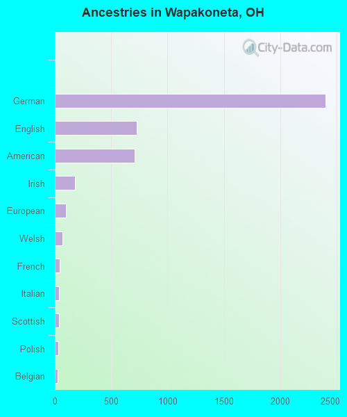 Ancestries in Wapakoneta, OH