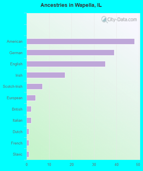 Ancestries in Wapella, IL