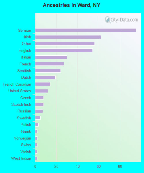 Ancestries in Ward, NY