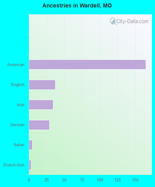 Ancestries in Wardell, MO