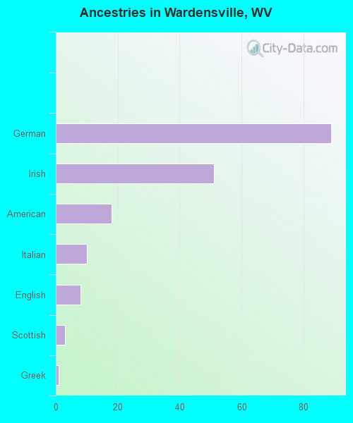Ancestries in Wardensville, WV
