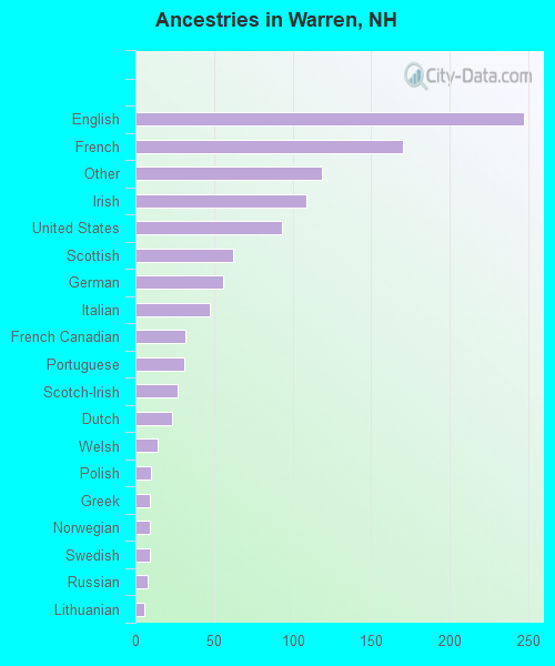 Ancestries in Warren, NH