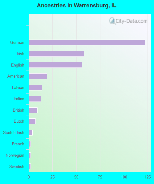 Ancestries in Warrensburg, IL