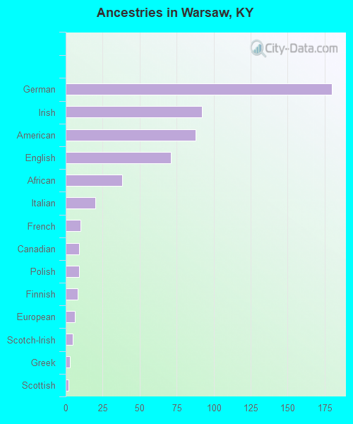 Ancestries in Warsaw, KY
