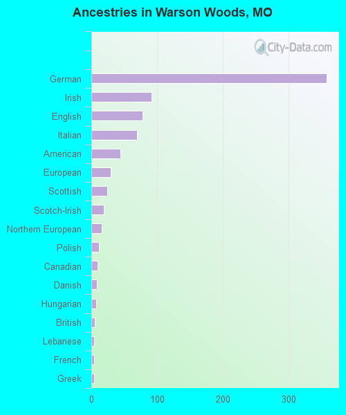 Ancestries in Warson Woods, MO