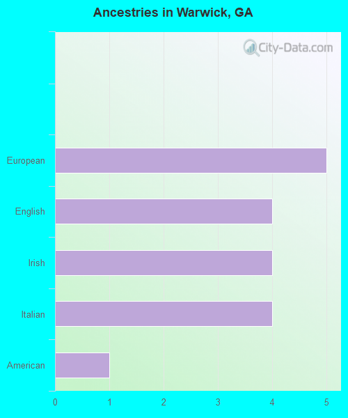 Ancestries in Warwick, GA