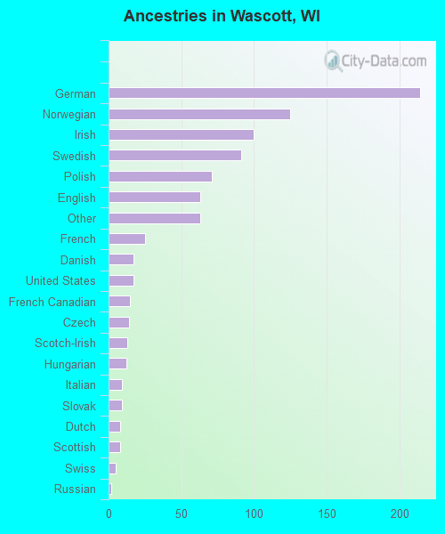 Ancestries in Wascott, WI