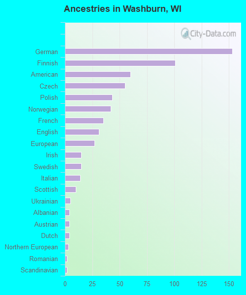 Ancestries in Washburn, WI
