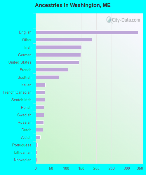 Ancestries in Washington, ME