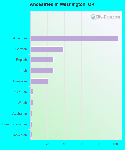 Ancestries in Washington, OK