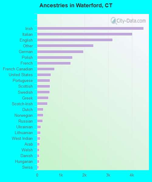 Ancestries in Waterford, CT