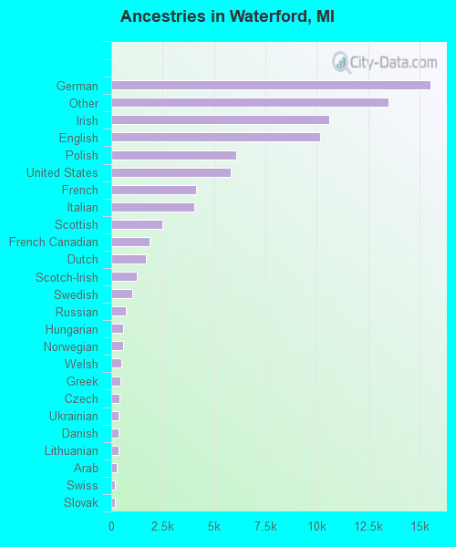 Ancestries in Waterford, MI
