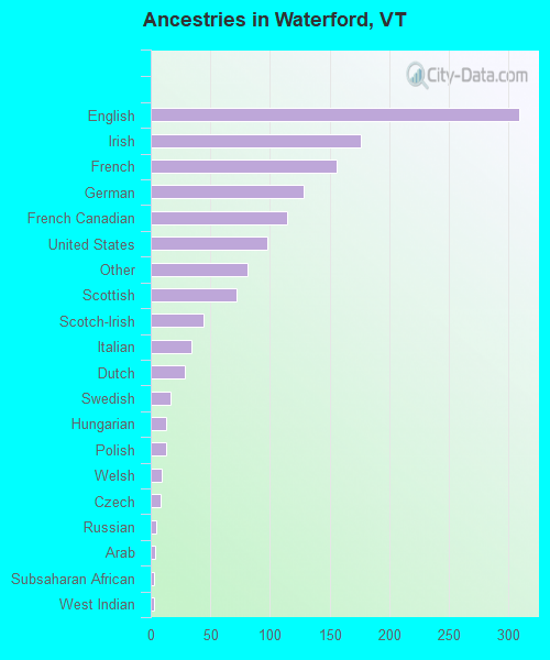Ancestries in Waterford, VT
