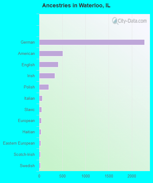 Ancestries in Waterloo, IL