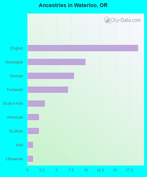Ancestries in Waterloo, OR