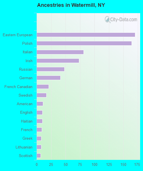 Ancestries in Watermill, NY