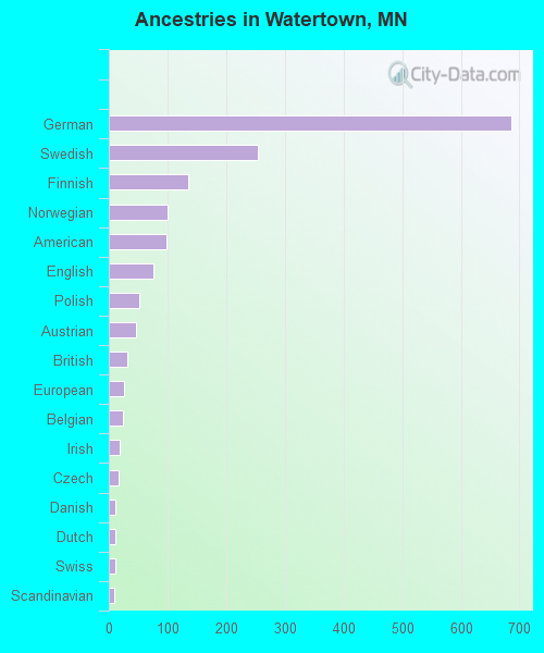 Ancestries in Watertown, MN