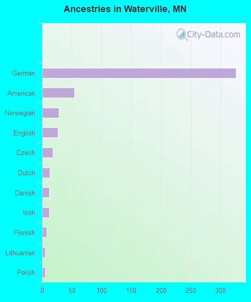 Ancestries in Waterville, MN