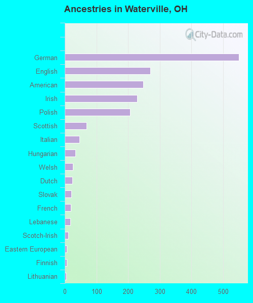 Ancestries in Waterville, OH