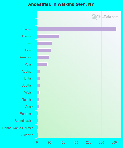 Ancestries in Watkins Glen, NY