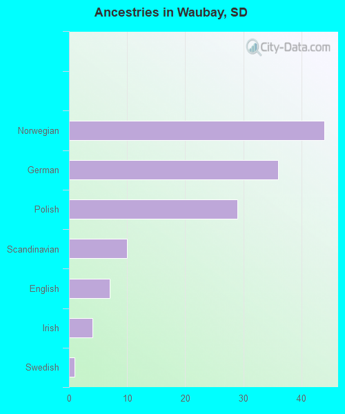 Ancestries in Waubay, SD