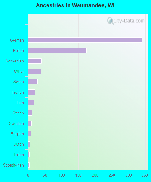 Ancestries in Waumandee, WI
