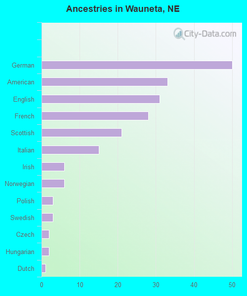 Ancestries in Wauneta, NE