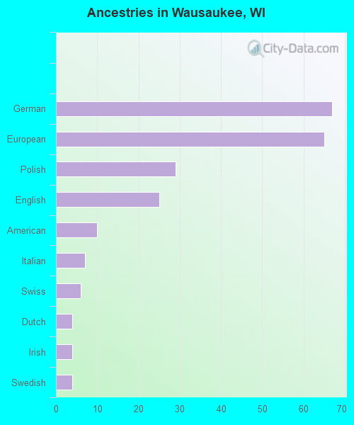 Ancestries in Wausaukee, WI