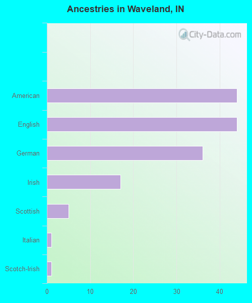 Ancestries in Waveland, IN