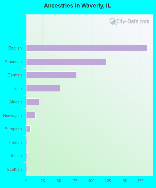 Ancestries in Waverly, IL