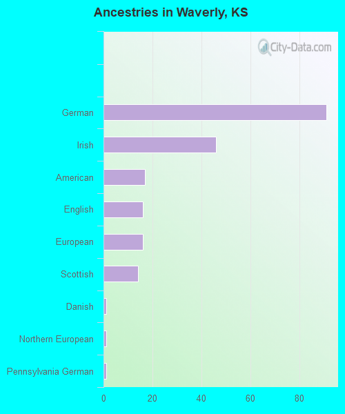 Ancestries in Waverly, KS