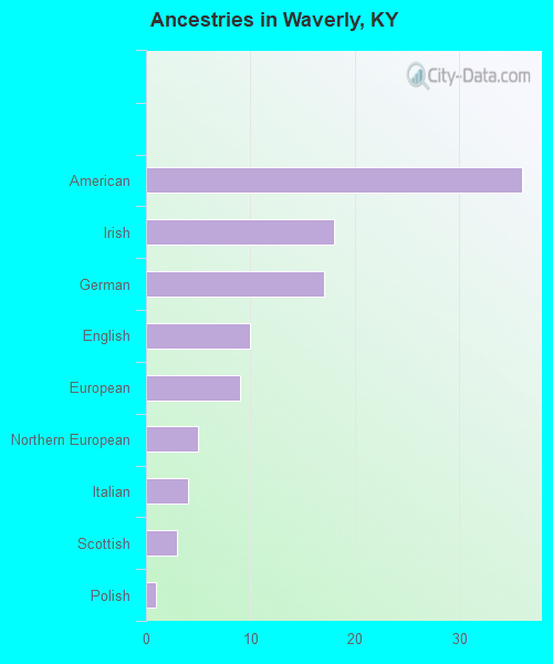 Ancestries in Waverly, KY