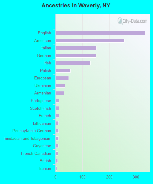 Ancestries in Waverly, NY