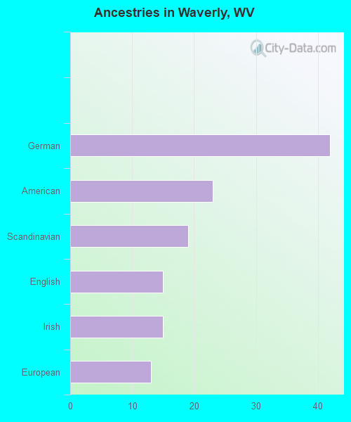 Ancestries in Waverly, WV