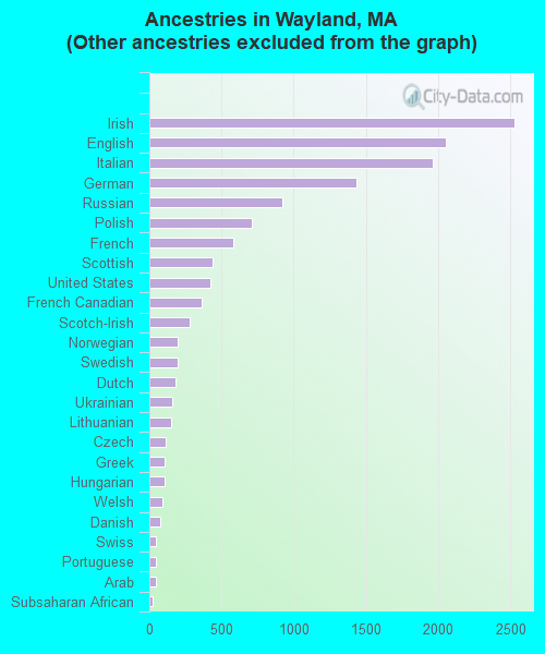 Ancestries in Wayland, MA <small>(Other ancestries excluded from the graph)</small>