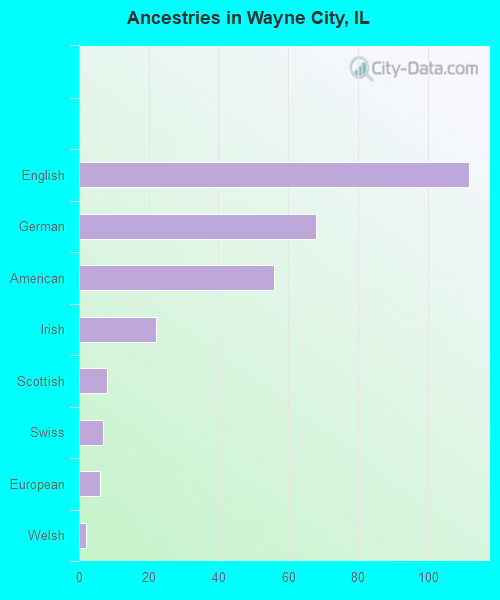 Ancestries in Wayne City, IL