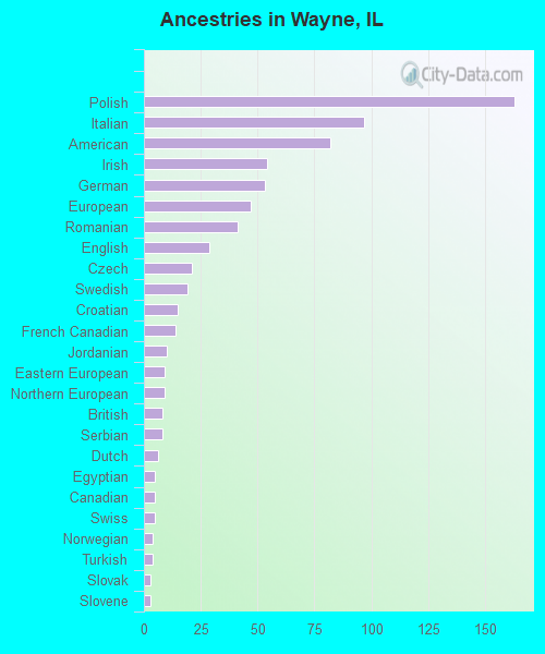 Ancestries in Wayne, IL