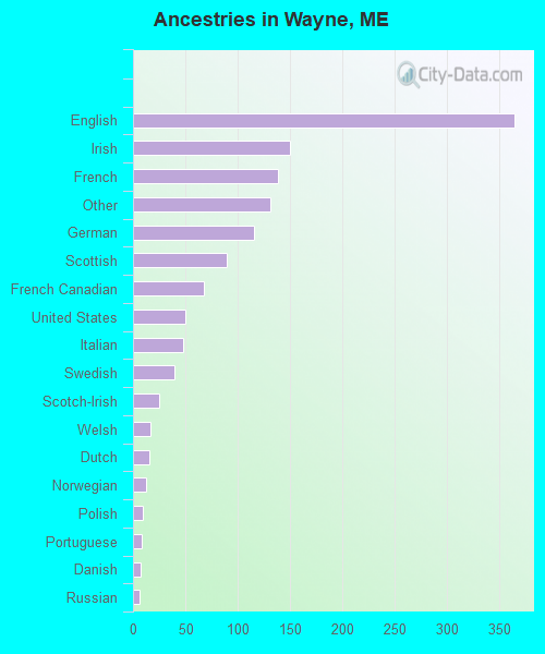Ancestries in Wayne, ME