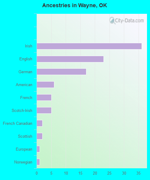 Ancestries in Wayne, OK
