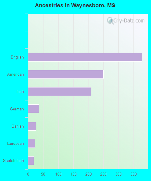 Ancestries in Waynesboro, MS