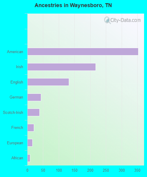 Ancestries in Waynesboro, TN