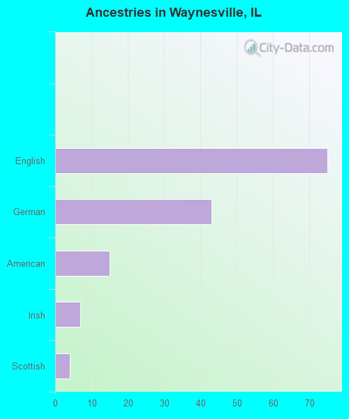 Ancestries in Waynesville, IL
