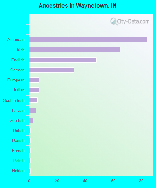 Ancestries in Waynetown, IN