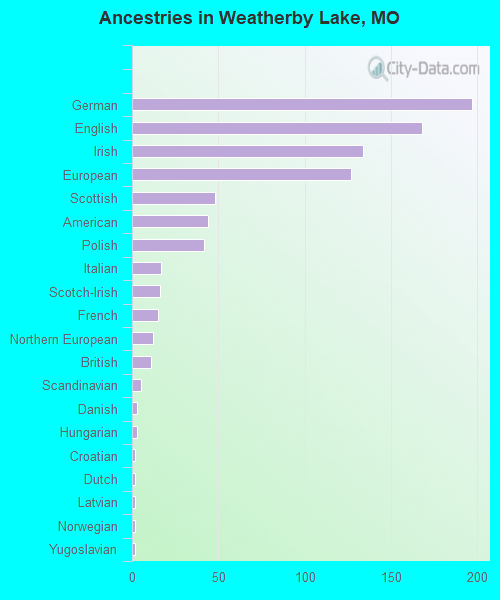 Ancestries in Weatherby Lake, MO
